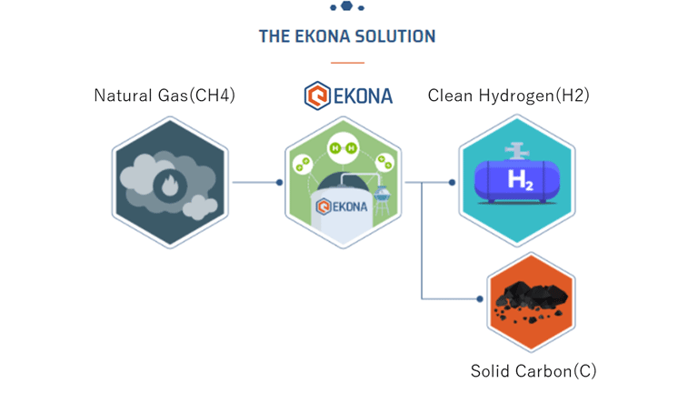 EKONA's methane pyrolysis process This technology can produce clean hydrogen by decomposing methane into hydrogen and solid carbon under high temperatures using a proprietary pyrolysis method that does not require any catalysts.