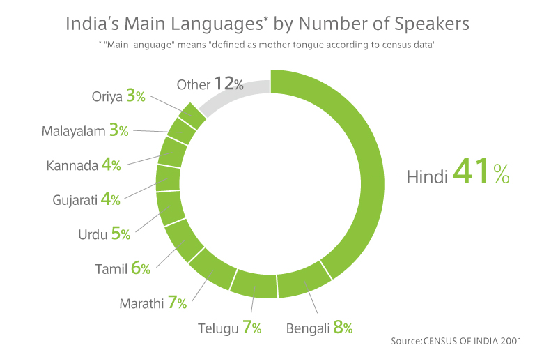 India’s Main Languages* by Number of Speakers