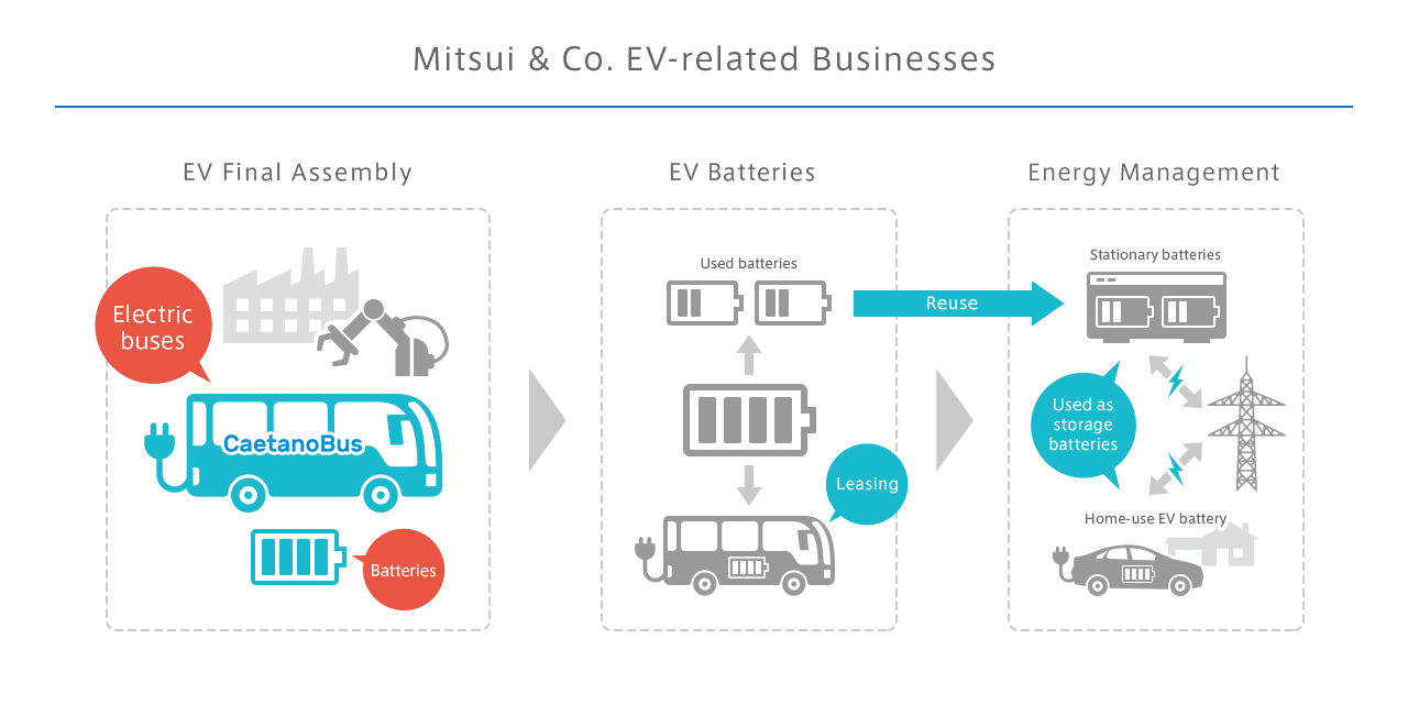 Mitsui & Co. EV-related Businesses